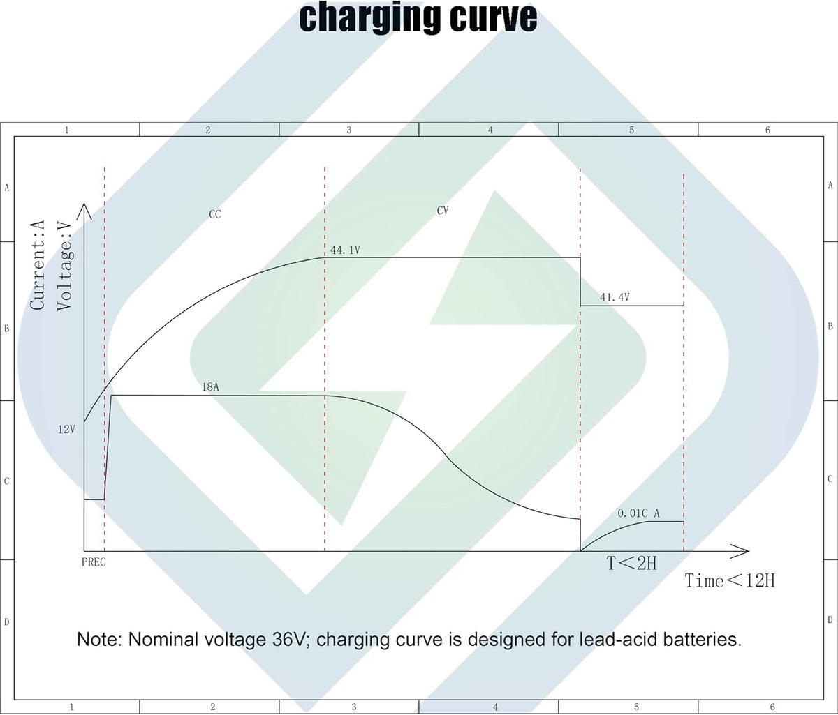 36Volt 18Amp Aluminum Casting Wide Voltage Golf Cart Battery Charger Onboard Conversion Matching O-Type Terminal Charges The 36V EZGO/Club Car Golf Cart/Electric Motorcycle