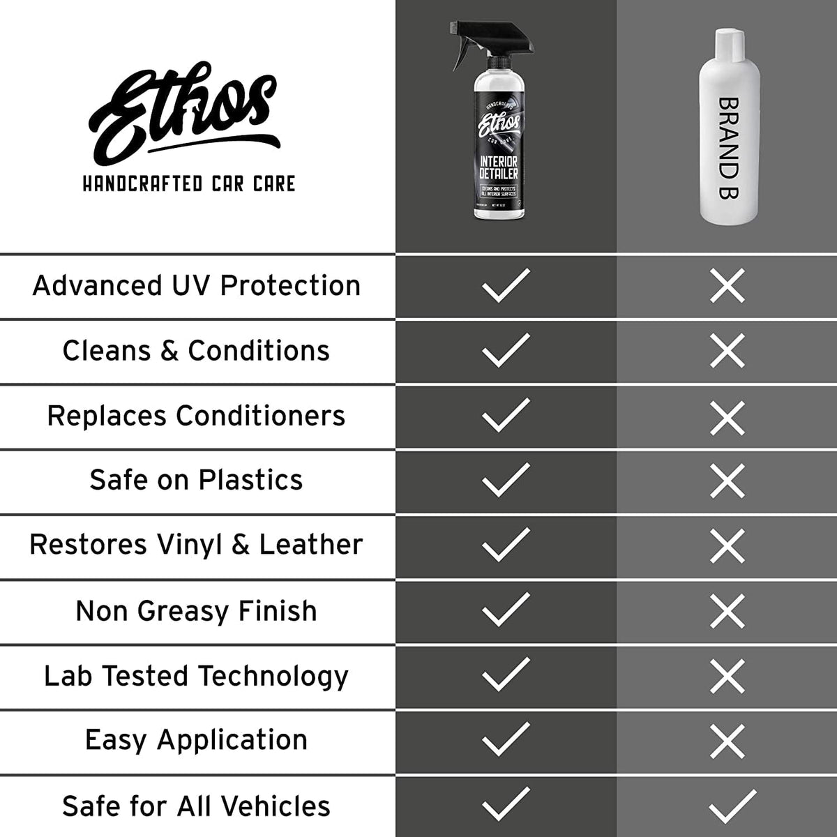 Ethos Car Care Interior Detailer - Easily Cleans and Protects All Interior Surfaces, Non Greasy Satin Finish, UV Protection and Odor Neutralizing Agents for Interior Care (Gallon)