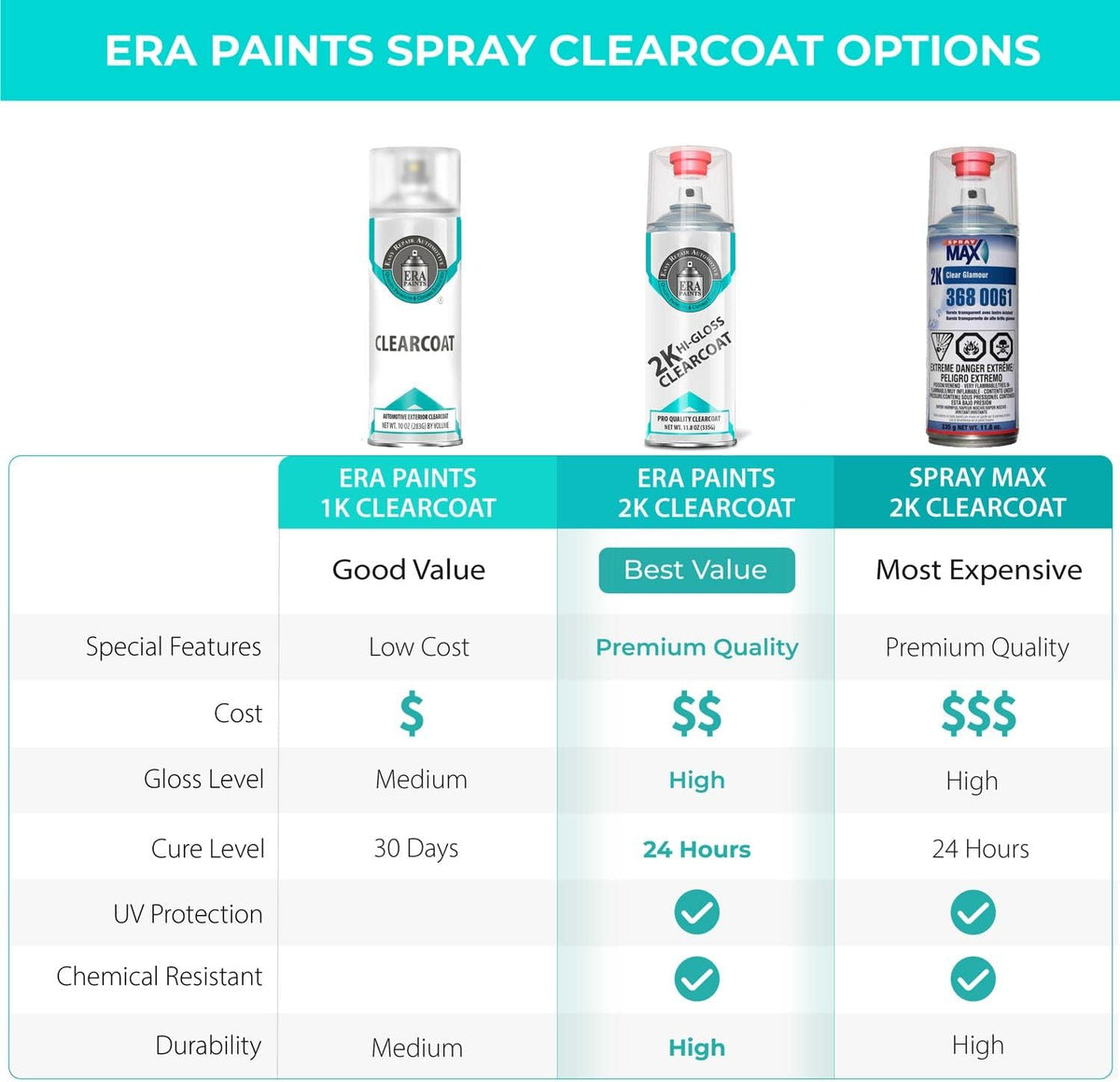 ERA Paints 2K High Gloss Automotive Clear Coat Spray/Aerosol Can – Professional Quality & Finish - Easy to Use – Best Value (8 pack)