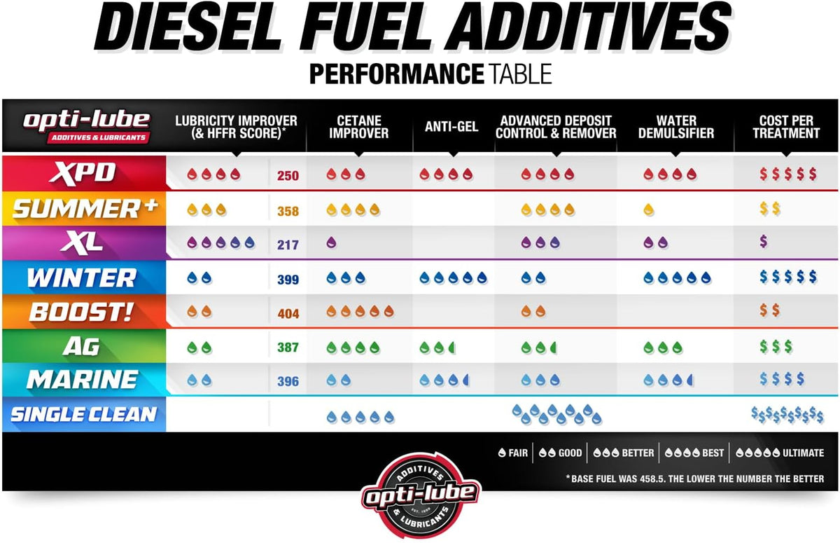 Opti-Lube Winter Formula Anti-Gel Diesel Fuel Additive: Gallon (4 Gallons (Treats 2048 Gallons))
