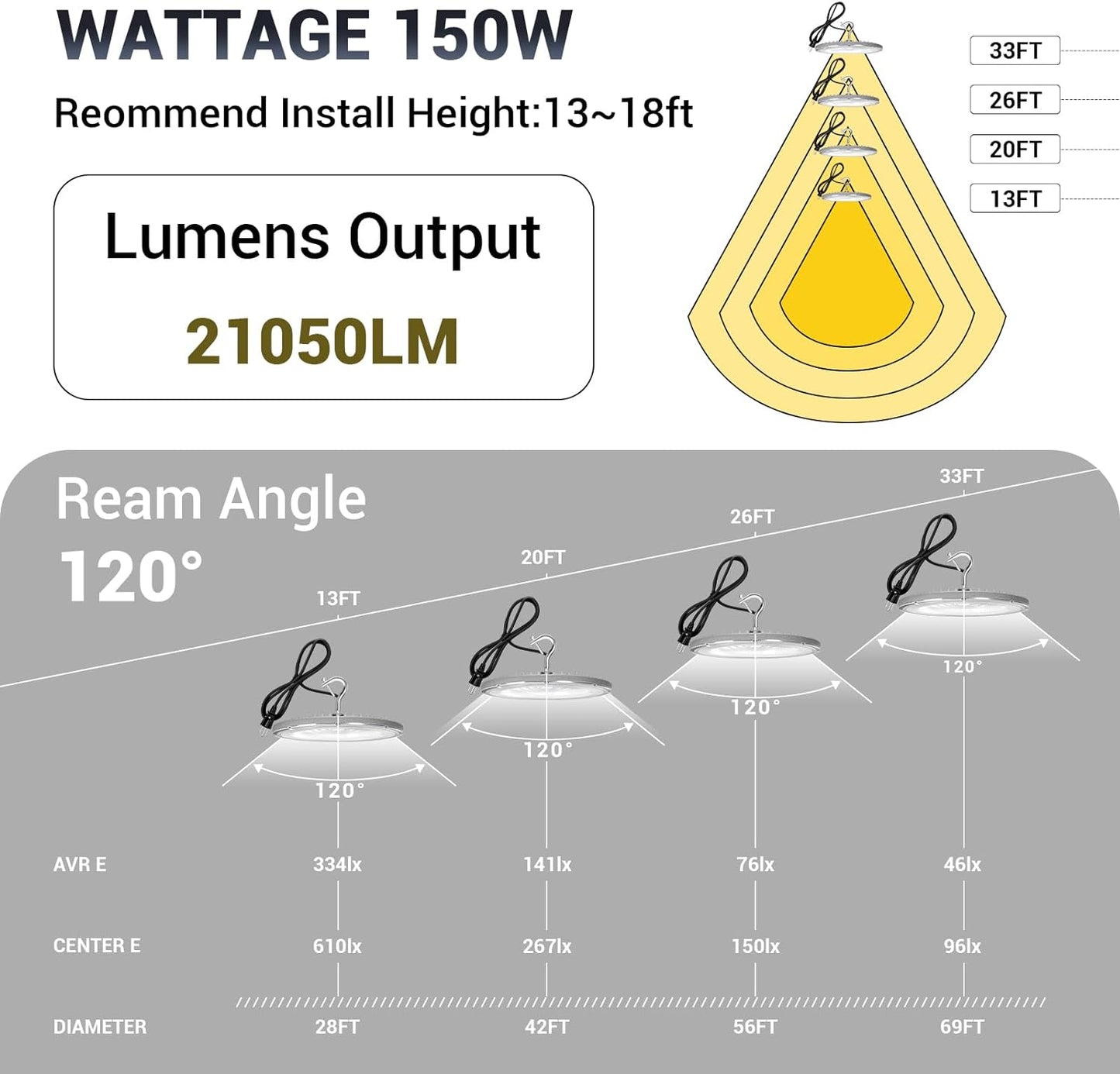 10 Pack 150W UFO Led High Bay Light,120VAC,5000K Daylight Commercial Bay Lighting,IP66 Waterproof,21050LM,650W MH/HPS with Plug Area Lighting for Warehouse/Shop/Workshop/Barn/Gym/Factory