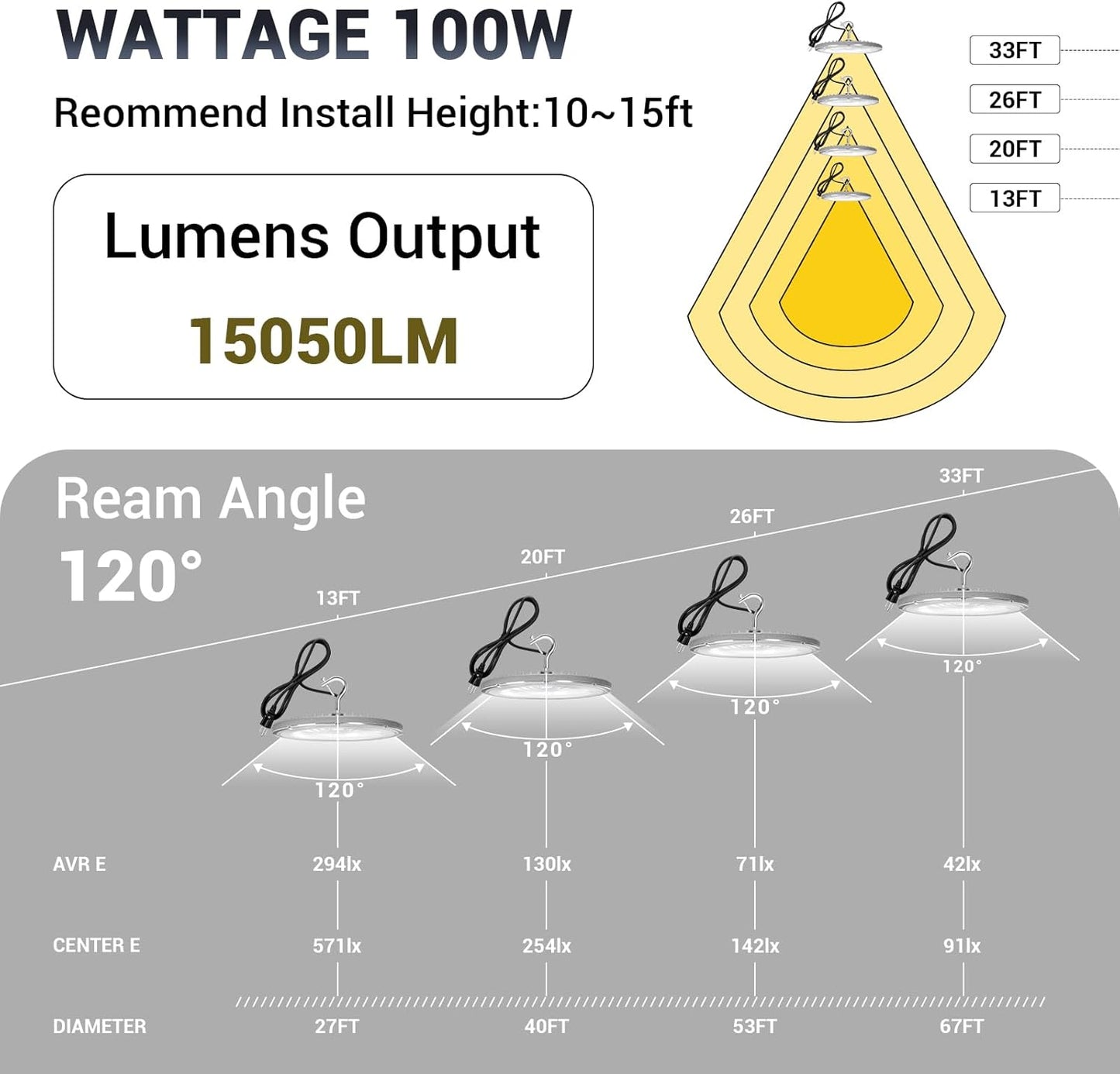 15 Pack 100W UFO Led High Bay Light,IP66 Waterproof,120VAC,15050LM 5000K Daylight Area Lighting,450W MH/HPS with Plug Commercial Bay Lighting for Warehouse/Shop/Workshop/Barn/Gym/Factory